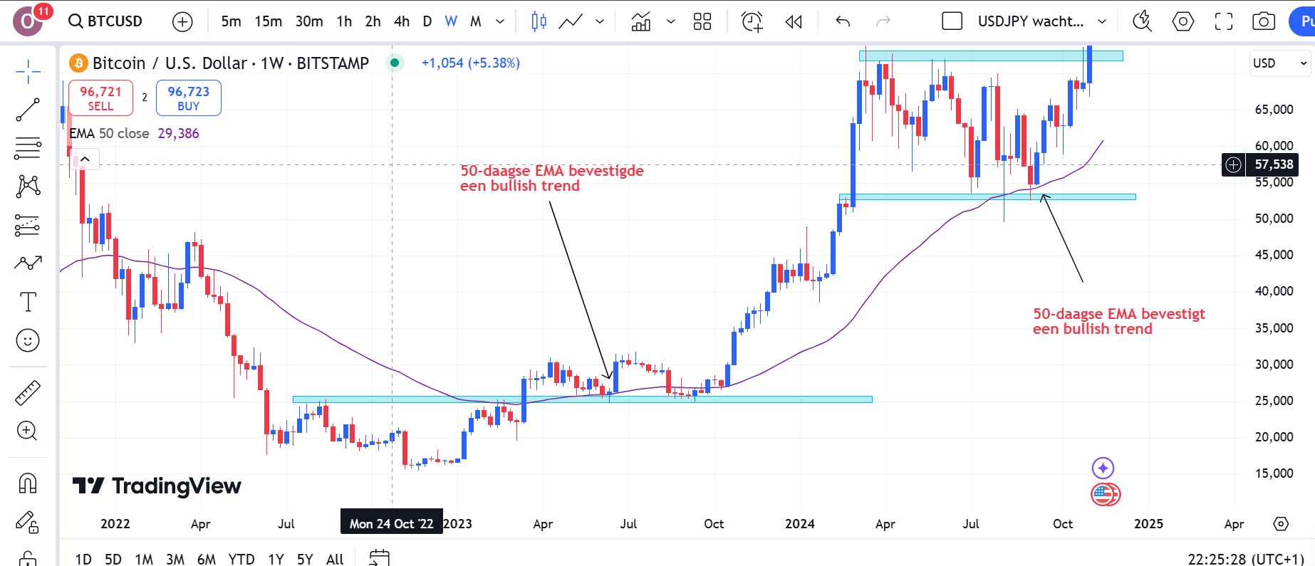 Toepassing van de 50 EMA op de weekly Bitcoin chart