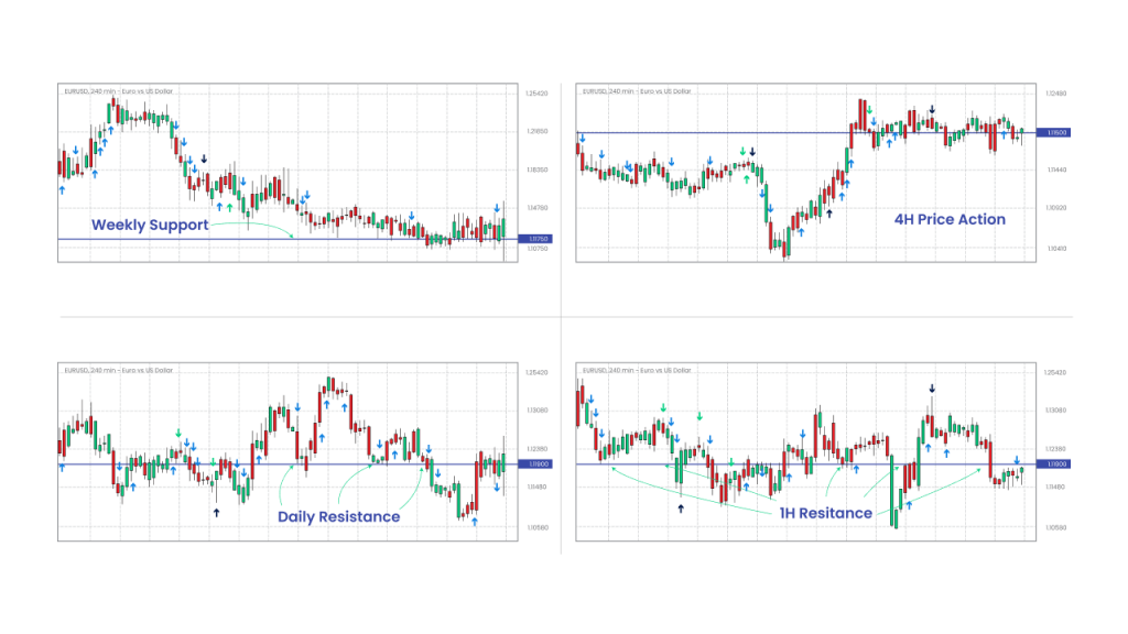 example of using multiple timeframes
