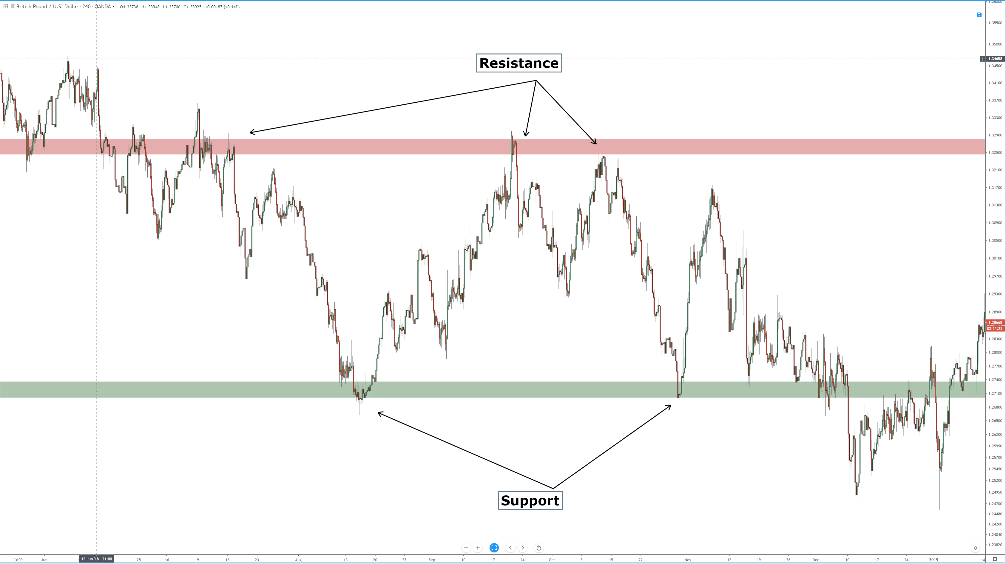 Support and Resistance Chart